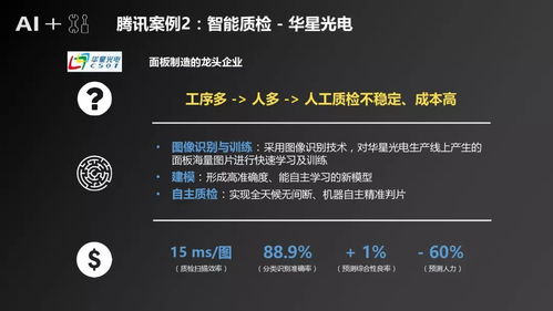 人工智能应用软件开发赋能制造业 腾讯研究院产业发展研究报告洞察