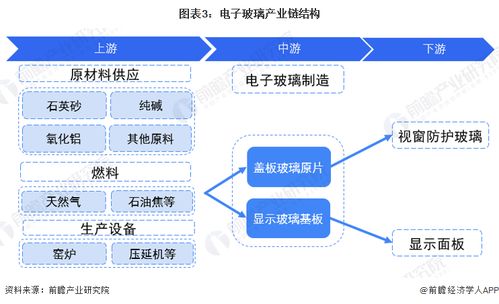 预见2022 中国电子玻璃行业全景图谱与AI软件开发应用趋势
