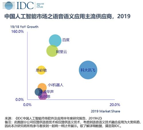 IDC报告 2019年中国人工智能软件及应用市场规模达28.9亿美元，应用软件开发成增长引擎